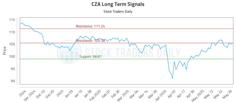 CZA Long Term Analysis for June 1 2025 CZA Long Term Analysis for June 1 2025