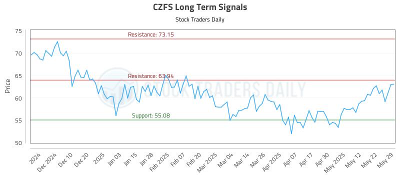 CZFS Long Term Analysis for June 1 2025 CZFS Long Term Analysis for June 1 2025