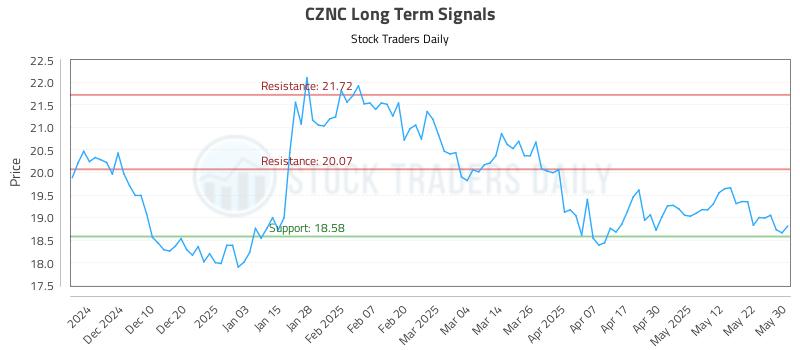 CZNC Long Term Analysis for June 1 2025