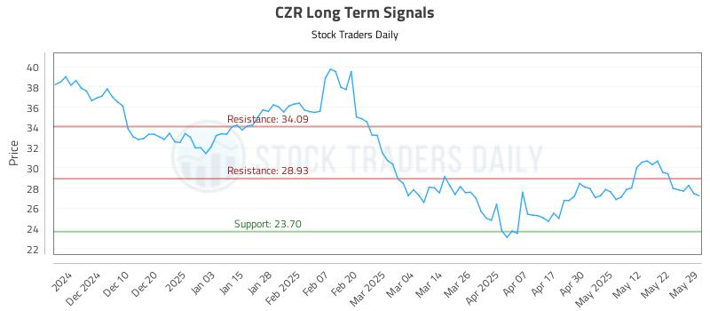 CZR Long Term Analysis for June 1 2025