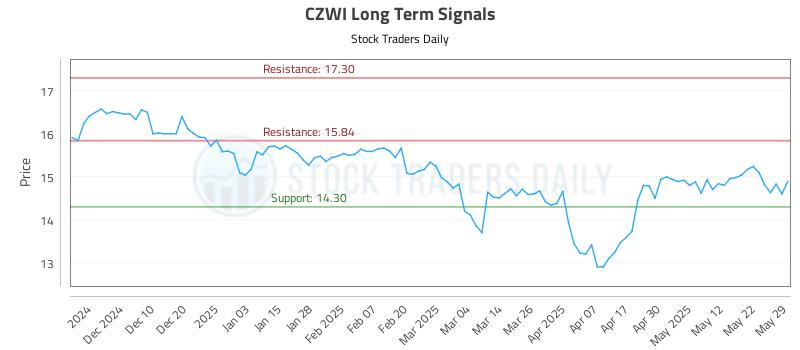 CZWI Long Term Analysis for June 1 2025