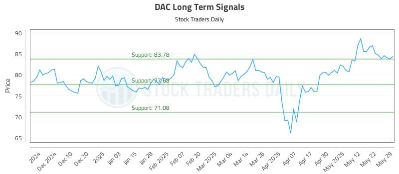 DAC Long Term Analysis for June 1 2025
