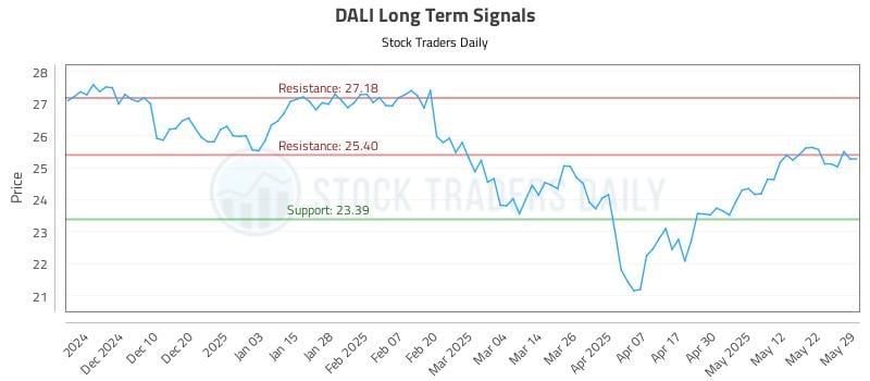 DALI Long Term Analysis for June 1 2025