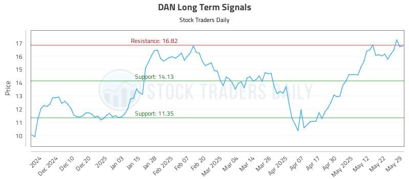 DAN Long Term Analysis for June 1 2025