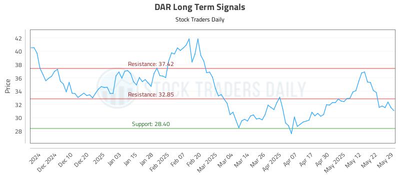 DAR Long Term Analysis for June 1 2025