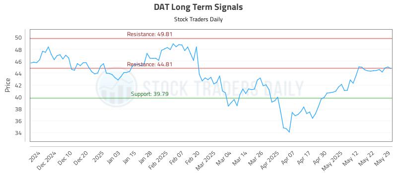 DAT Long Term Analysis for June 1 2025