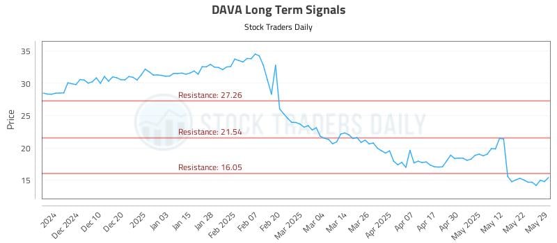 DAVA Long Term Analysis for June 1 2025