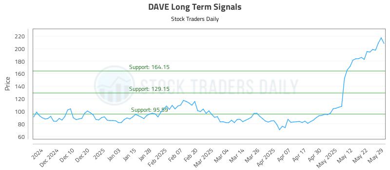 DAVE Long Term Analysis for June 1 2025