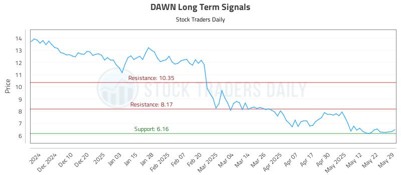 DAWN Long Term Analysis for June 1 2025