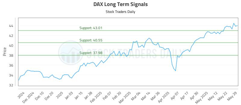 DAX Long Term Analysis for June 1 2025