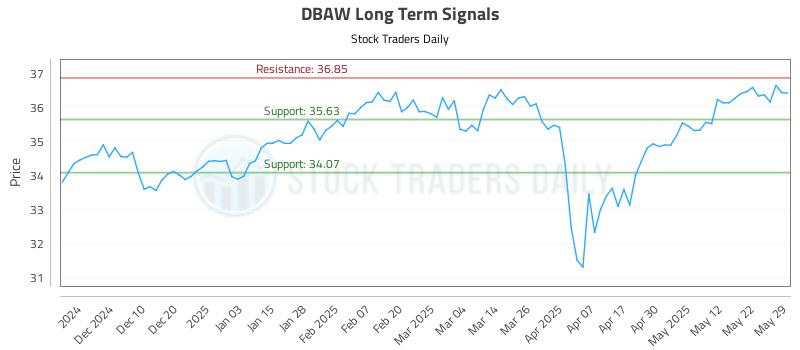DBAW Long Term Analysis for June 1 2025