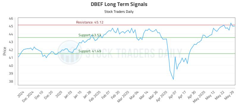 DBEF Long Term Analysis for June 1 2025