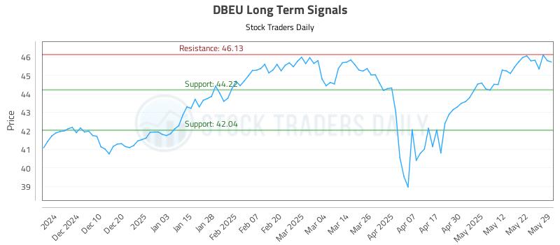 DBEU Long Term Analysis for June 1 2025 DBEU Long Term Analysis for June 1 2025