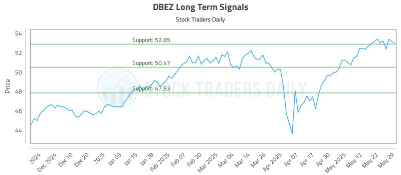 DBEZ Long Term Analysis for June 1 2025 DBEZ Long Term Analysis for June 1 2025