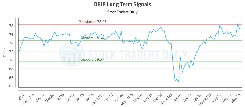 DBJP Long Term Analysis for June 1 2025 DBJP Long Term Analysis for June 1 2025