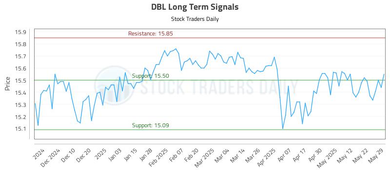 DBL Long Term Analysis for June 1 2025