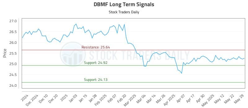 DBMF Long Term Analysis for June 1 2025