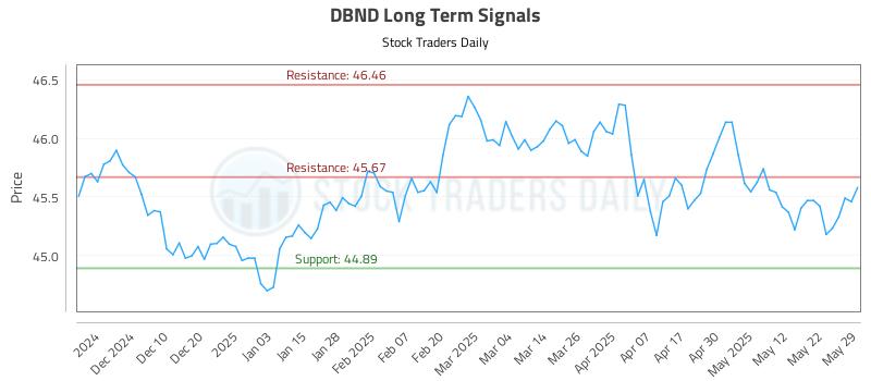 DBND Long Term Analysis for June 1 2025 DBND Long Term Analysis for June 1 2025