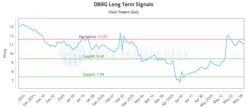 DBRG Long Term Analysis for June 1 2025