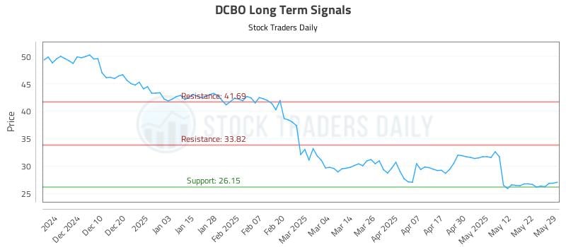DCBO Long Term Analysis for June 1 2025