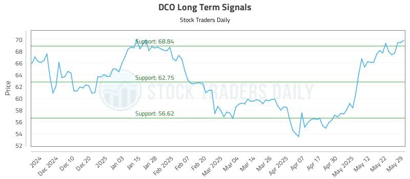 DCO Long Term Analysis for June 1 2025
