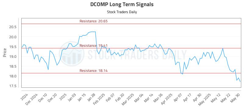 DCOMP Long Term Analysis for June 1 2025