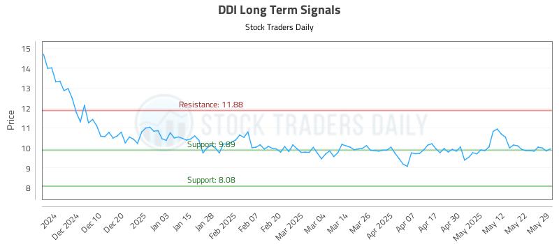 DDI Long Term Analysis for June 1 2025 DDI Long Term Analysis for June 1 2025