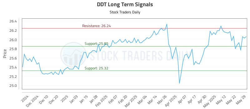 DDT Long Term Analysis for June 1 2025