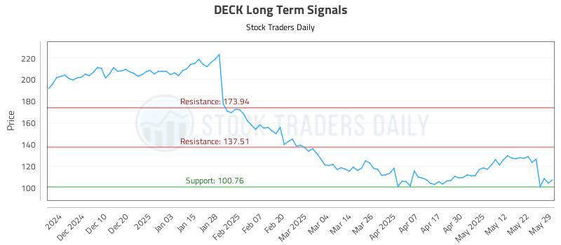 DECK Long Term Analysis for June 1 2025