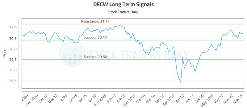 DECW Long Term Analysis for June 1 2025