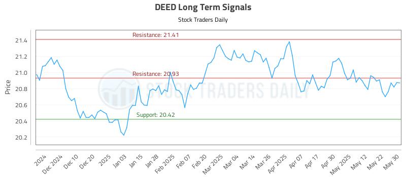 DEED Long Term Analysis for June 1 2025