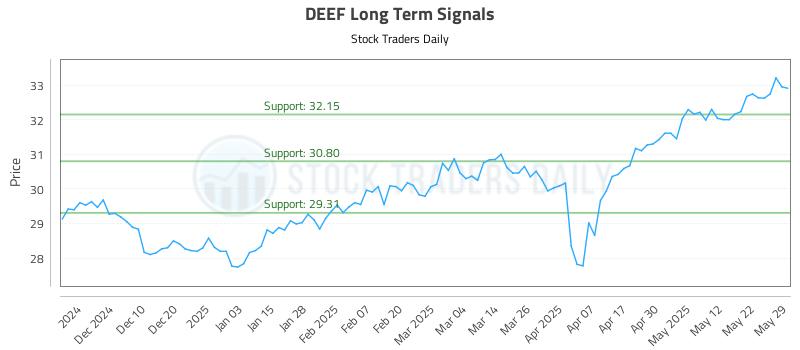 DEEF Long Term Analysis for June 1 2025 DEEF Long Term Analysis for June 1 2025