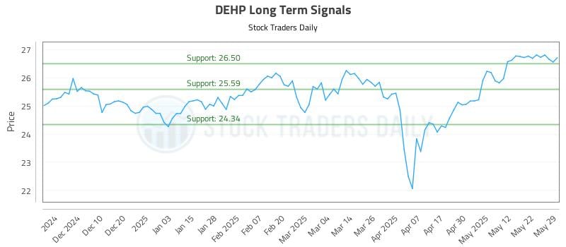 DEHP Long Term Analysis for June 1 2025