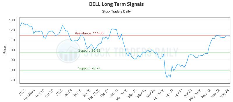 DELL Long Term Analysis for June 1 2025 DELL Long Term Analysis for June 1 2025