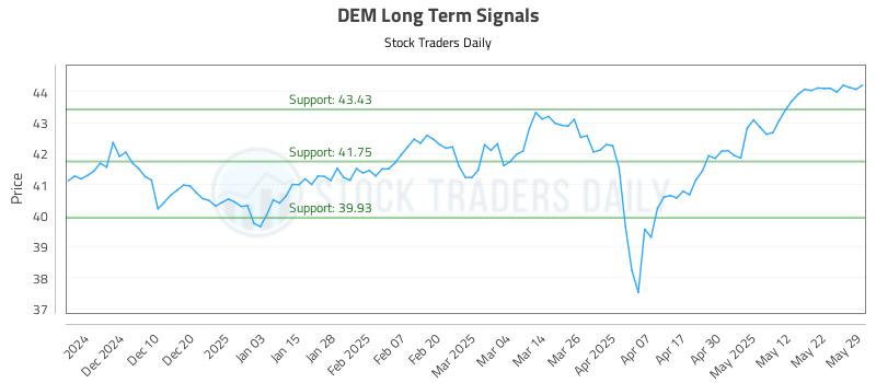DEM Long Term Analysis for June 1 2025 DEM Long Term Analysis for June 1 2025