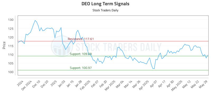 DEO Long Term Analysis for June 1 2025 DEO Long Term Analysis for June 1 2025