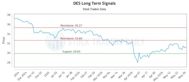 DES Long Term Analysis for June 1 2025