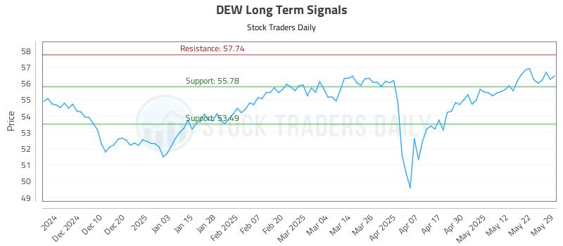 DEW Long Term Analysis for June 1 2025