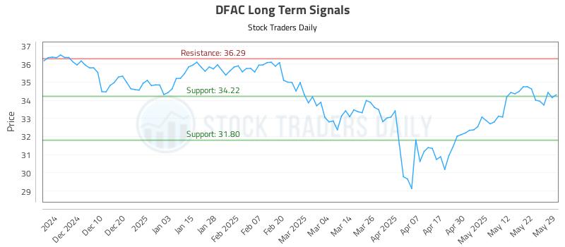 DFAC Long Term Analysis for June 1 2025