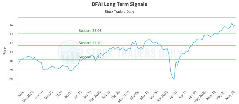 DFAI Long Term Analysis for June 1 2025