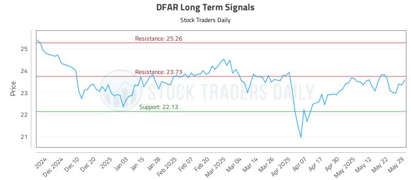 DFAR Long Term Analysis for June 1 2025
