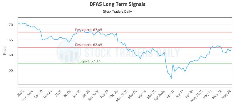 DFAS Long Term Analysis for June 1 2025
