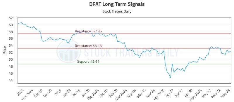 DFAT Long Term Analysis for June 1 2025