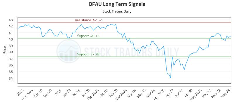 DFAU Long Term Analysis for June 1 2025