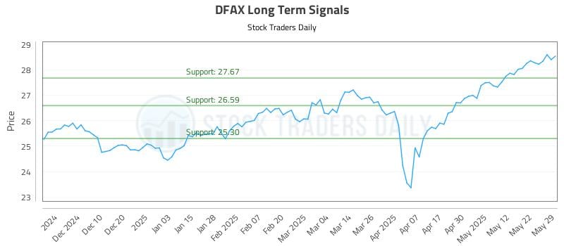 DFAX Long Term Analysis for June 1 2025