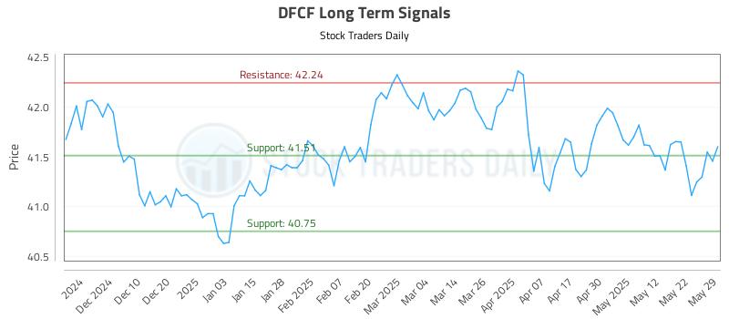 DFCF Long Term Analysis for June 1 2025