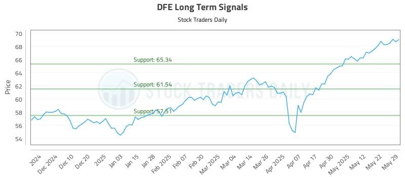 DFE Long Term Analysis for June 1 2025