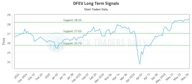DFEV Long Term Analysis for June 1 2025