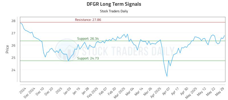 DFGR Long Term Analysis for June 1 2025