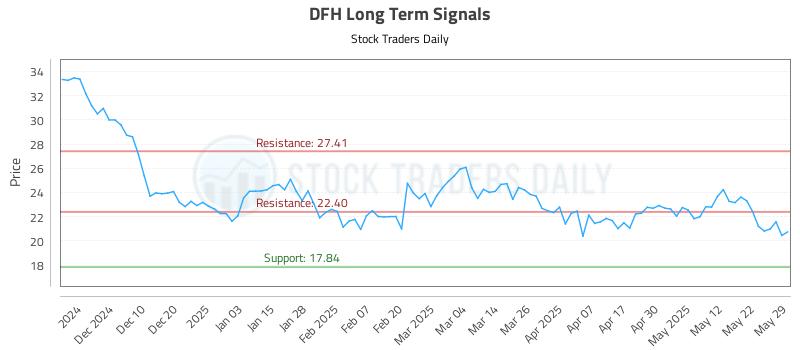 DFH Long Term Analysis for June 1 2025